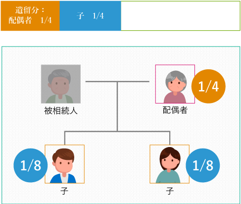 配偶者：遺留分　1/4子：遺留分　1/4（子の人数で割る）