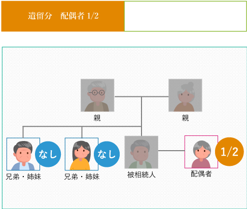 配偶者：遺留分　1/2兄弟姉妹：なし