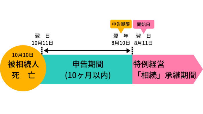 申告期間と特例経営「相続」承継期間の開始日について