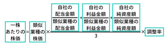 還元 計算 配当 方式