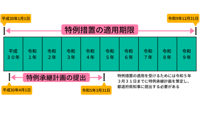 非上場株式の納税猶予の改正点-特例・一般措置の違い【平成30年 