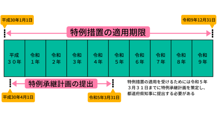 特例措置の適用期限と特例承継計画の提出について