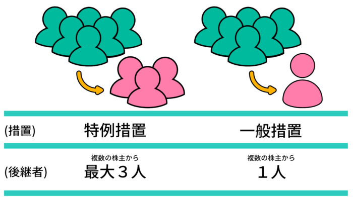 後継者への継承パターンの違い