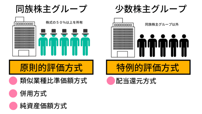 同族株主等の株式評価方法