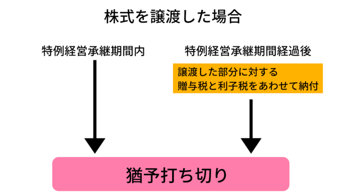 株式を譲渡した場合