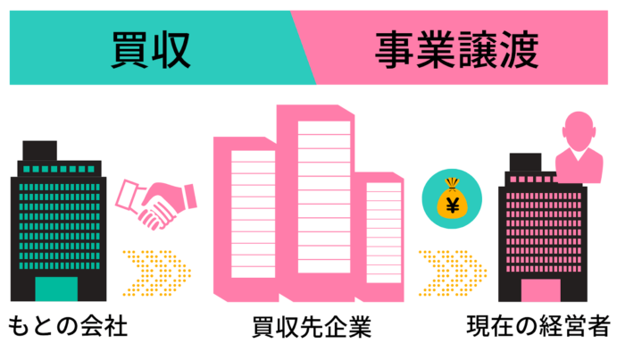 M&Aによる事業譲渡の流れ（外部の企業が会社を買う例）