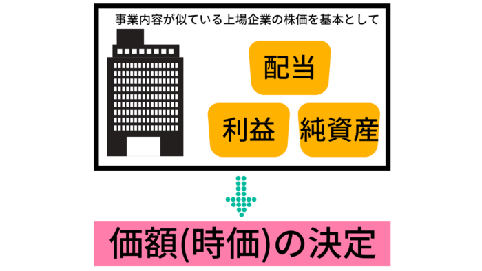 非上場株式の価額(時価)の決定