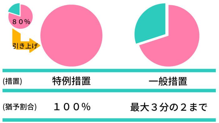 納税猶予割合の違い