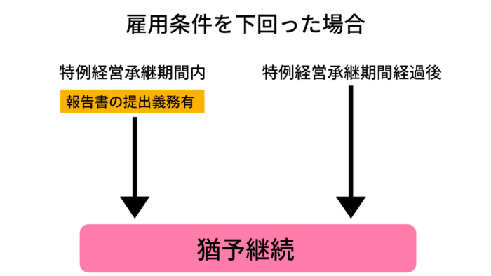 雇用条件を下回った場合