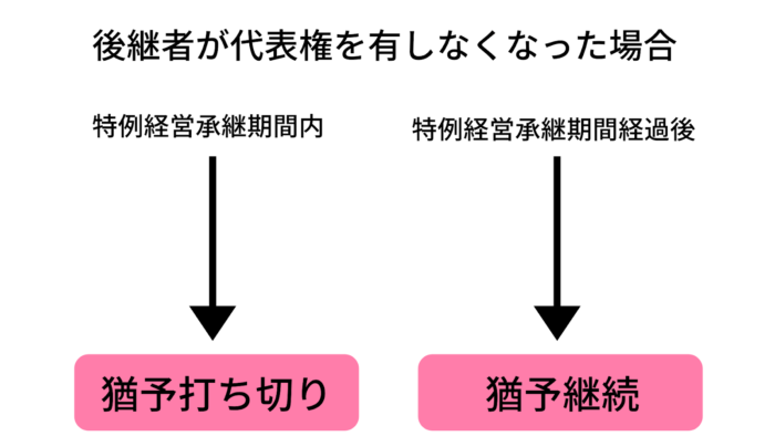 後継者が代表権を有しなくなった場合