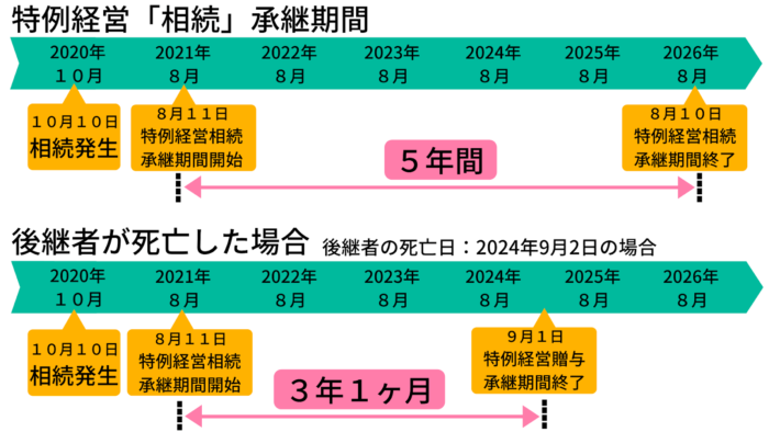 特例経営相続承継期間の開始日から終了日まで