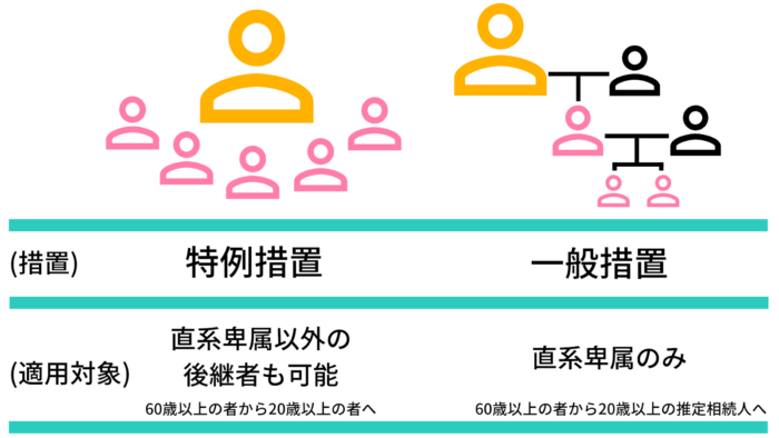 相続時精算課税制度の適用の違い