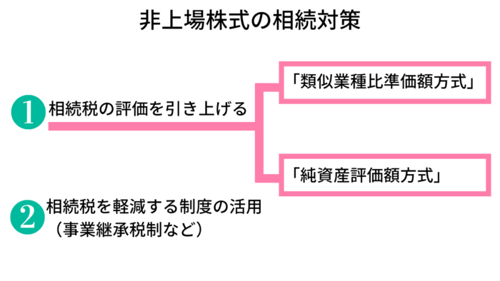 非上場株式の相続対策