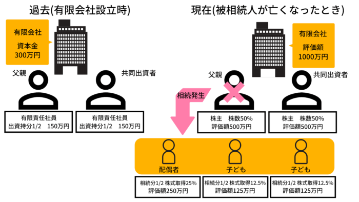 過去(有限会社設立時)