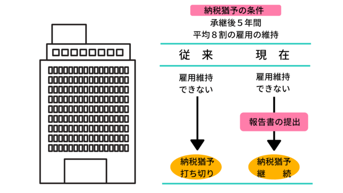 納税猶予の条件の撤廃