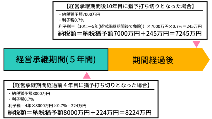 猶予打ち切りの場合の実際の計算例