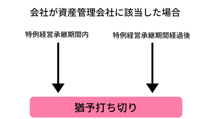 会社が資産管理会社に該当した場合