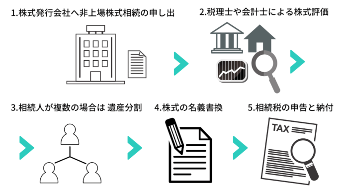 非上場株式を相続する手続き方法