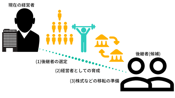 親族への事業継承の流れ