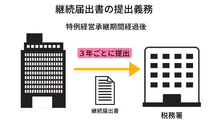 継続届出書の提出義務