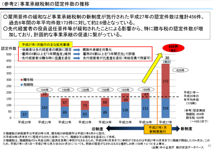 事業承継税制認定件数